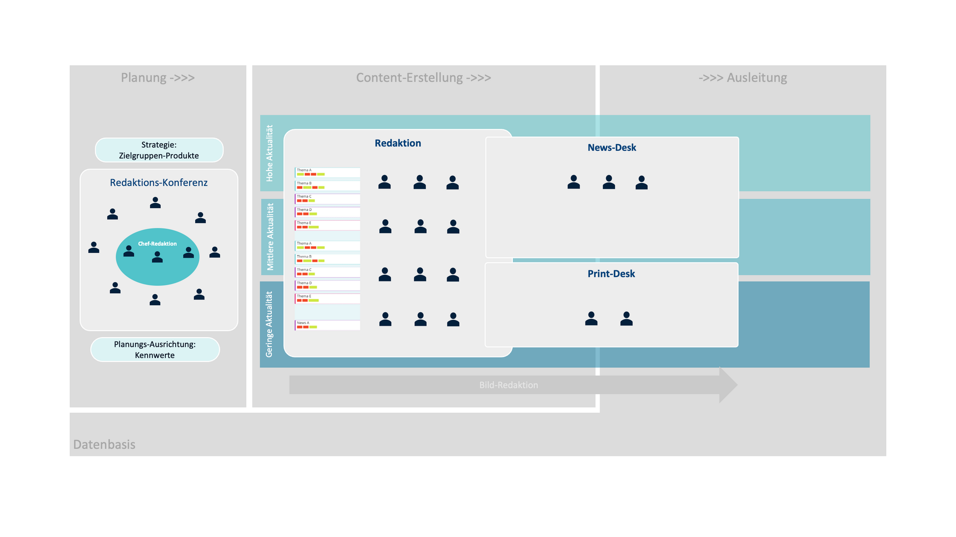 Agile Redaktionsorganisation