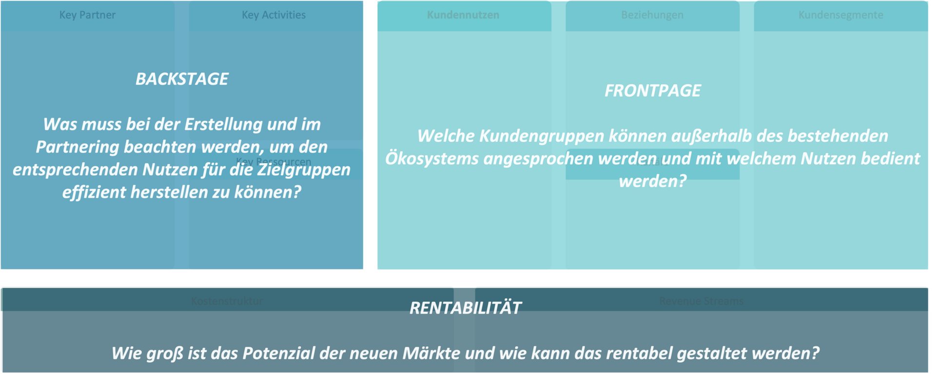 Darstellung eines Business Model Canvas mit Fokus auf Backstage (Key Partner, Aktivitäten, Ressourcen) und Frontstage (Kundengruppen, Kundenbeziehungen, Kanäle). Zusätzlich wird die Rentabilität der neuen Märkte thematisiert, um den Kundennutzen effizient zu maximieren.